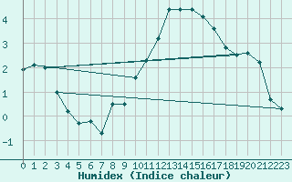 Courbe de l'humidex pour Embrun (05)