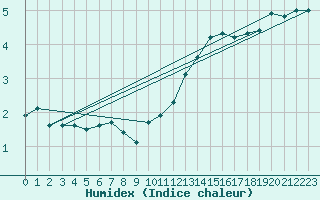 Courbe de l'humidex pour Challes-les-Eaux (73)