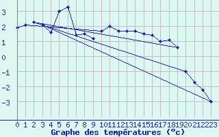 Courbe de tempratures pour Lunz