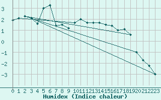 Courbe de l'humidex pour Lunz