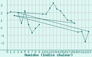 Courbe de l'humidex pour Plaffeien-Oberschrot