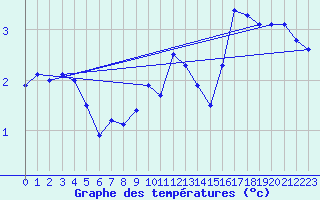 Courbe de tempratures pour Angermuende