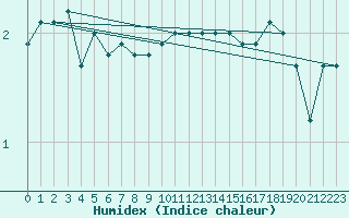 Courbe de l'humidex pour Robiei