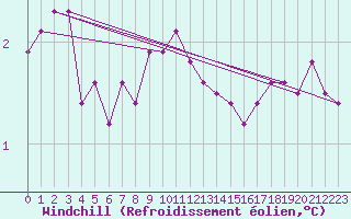 Courbe du refroidissement olien pour Kustavi Isokari