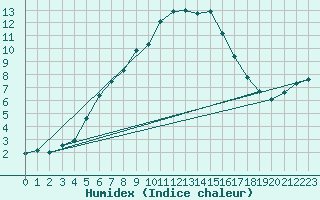 Courbe de l'humidex pour Fichtelberg