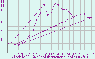 Courbe du refroidissement olien pour Schoeckl