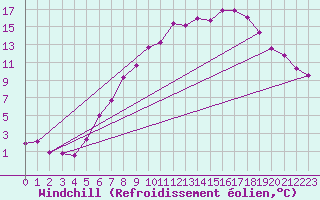 Courbe du refroidissement olien pour Angermuende
