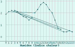 Courbe de l'humidex pour Villarzel (Sw)