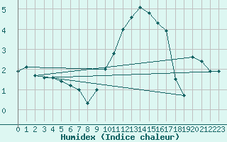 Courbe de l'humidex pour Charleville-Mzires (08)