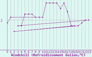 Courbe du refroidissement olien pour Champagne-sur-Seine (77)
