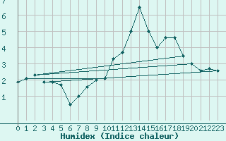 Courbe de l'humidex pour Aix-la-Chapelle (All)