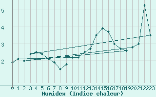 Courbe de l'humidex pour Cevio (Sw)