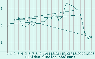 Courbe de l'humidex pour Stavsnas