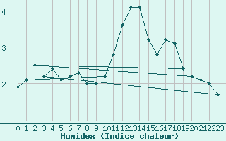 Courbe de l'humidex pour Muenchen, Flughafen