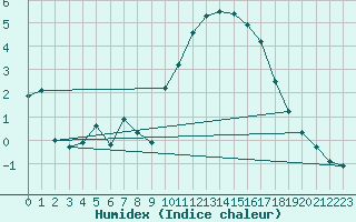 Courbe de l'humidex pour Sorcy-Bauthmont (08)