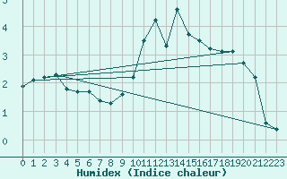 Courbe de l'humidex pour Saint-Vrand (69)