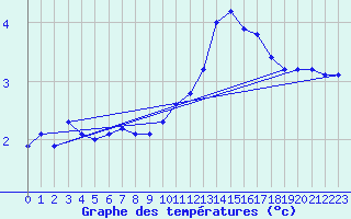 Courbe de tempratures pour Boulaide (Lux)