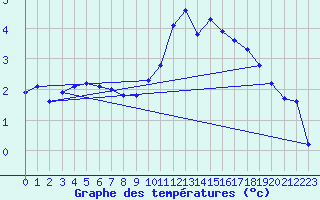 Courbe de tempratures pour Voinmont (54)