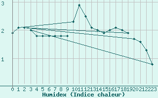 Courbe de l'humidex pour Spa - La Sauvenire (Be)