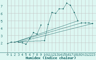 Courbe de l'humidex pour Constance (All)