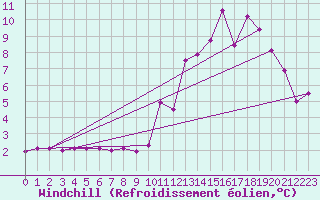 Courbe du refroidissement olien pour Spa - La Sauvenire (Be)