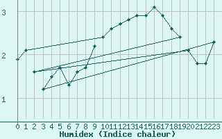 Courbe de l'humidex pour Skrova Fyr