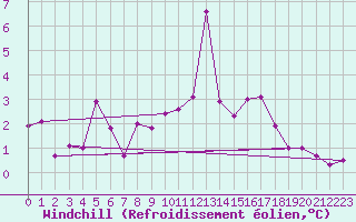 Courbe du refroidissement olien pour Puerto de San Isidro