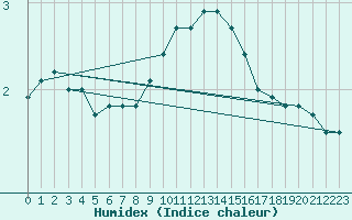 Courbe de l'humidex pour Lake Vyrnwy