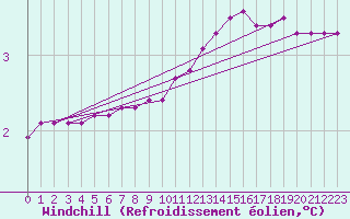 Courbe du refroidissement olien pour Douzy (08)