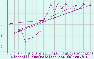 Courbe du refroidissement olien pour Beznau