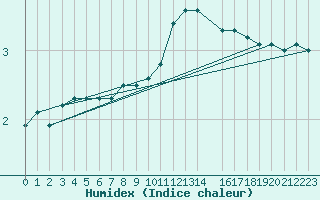Courbe de l'humidex pour Kotsoy