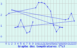Courbe de tempratures pour Oron (Sw)