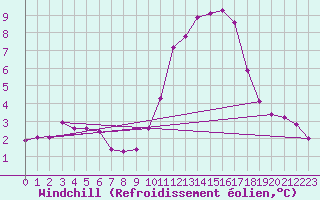 Courbe du refroidissement olien pour Aigrefeuille d