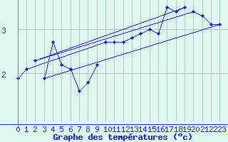 Courbe de tempratures pour Recoules de Fumas (48)