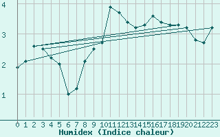 Courbe de l'humidex pour Balea Lac