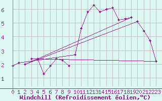 Courbe du refroidissement olien pour Clermont de l