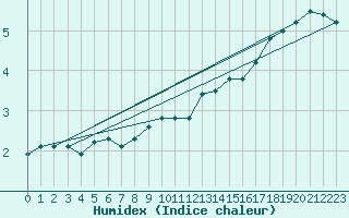 Courbe de l'humidex pour Corny-sur-Moselle (57)