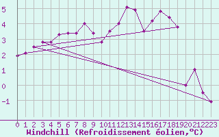 Courbe du refroidissement olien pour Chteaudun (28)