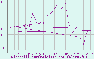 Courbe du refroidissement olien pour Marsens