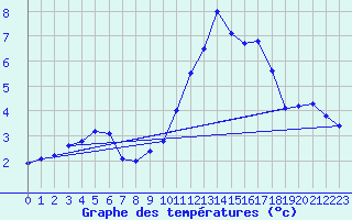 Courbe de tempratures pour Dolembreux (Be)