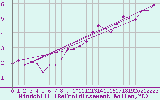 Courbe du refroidissement olien pour Harzgerode