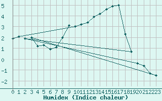 Courbe de l'humidex pour Geisenheim