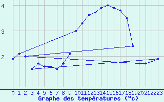 Courbe de tempratures pour Xonrupt-Longemer (88)