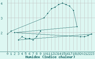 Courbe de l'humidex pour Xonrupt-Longemer (88)