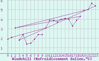 Courbe du refroidissement olien pour Matera
