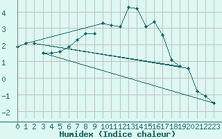 Courbe de l'humidex pour Harzgerode