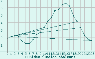 Courbe de l'humidex pour Aizenay (85)