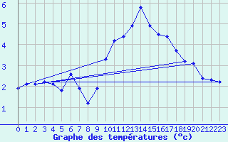 Courbe de tempratures pour Als (30)