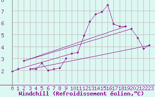 Courbe du refroidissement olien pour Cap de la Hague (50)