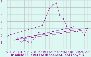 Courbe du refroidissement olien pour Malbosc (07)
